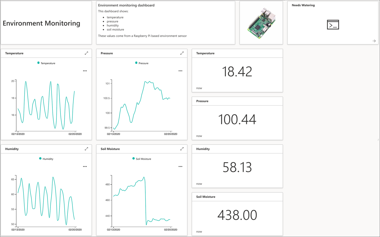 An example dashboard